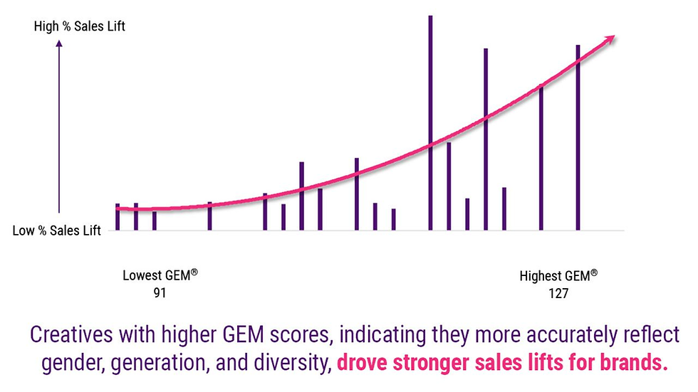 A graph comparing % of sales lifts against SeeHer’s Gender Equity Measure (GEM) scores. The text states "Creatives with higher GEM scores, indicating they more accurately reflect gender, generation, and diversity, drove stronger sales lifts for brands.