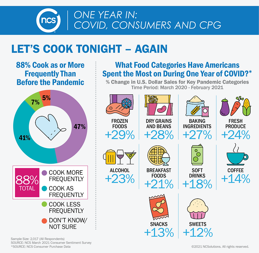 One year into the pandemic, consumer packaged goods shopping patterns have changed. Learn more.