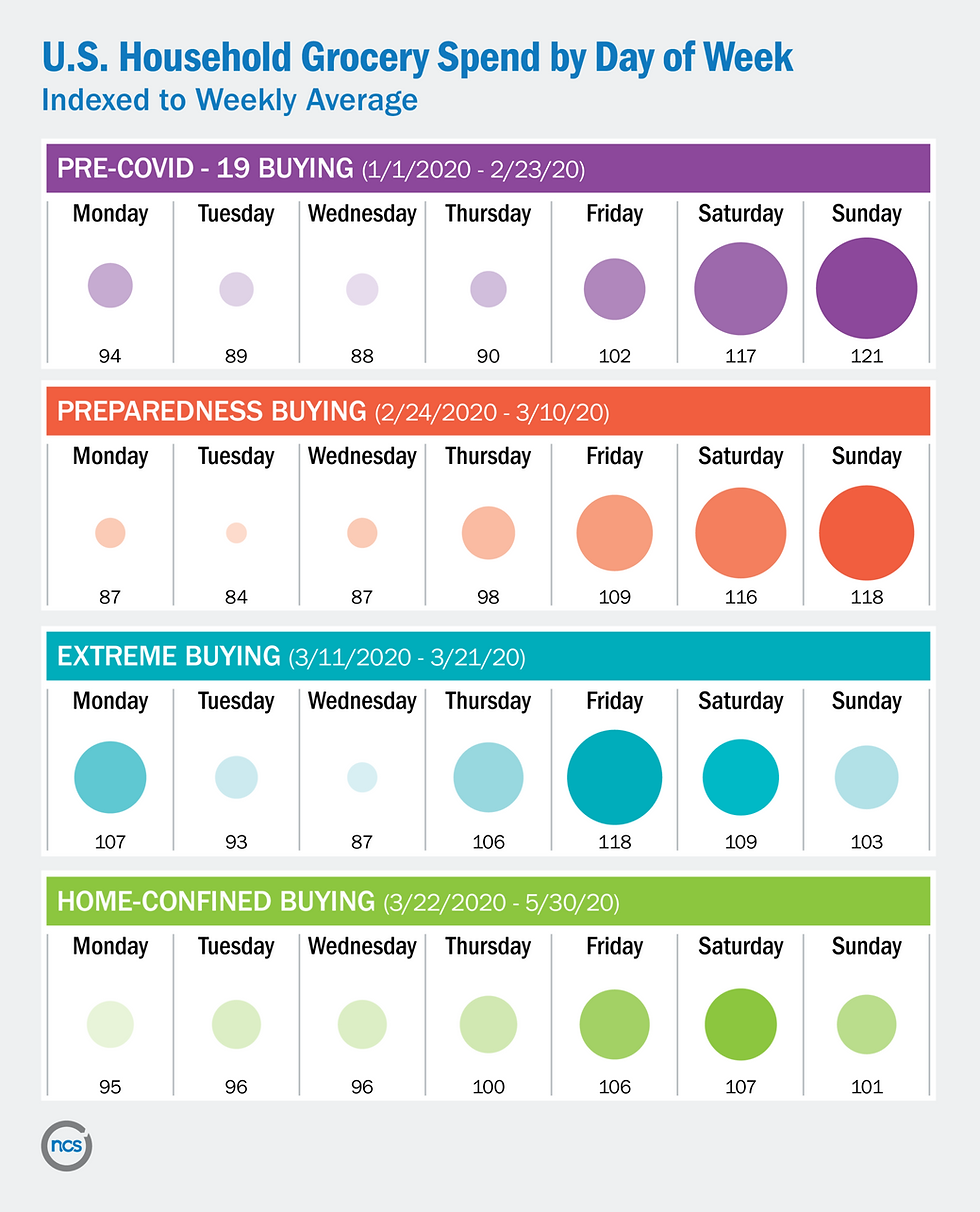 chart showing how much U.S. consumers spend on each day of the week as the COVID pandemic progresses