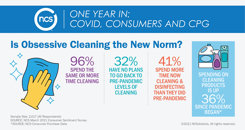 One year into the pandemic, consumer packaged goods shopping patterns have changed. Learn more.