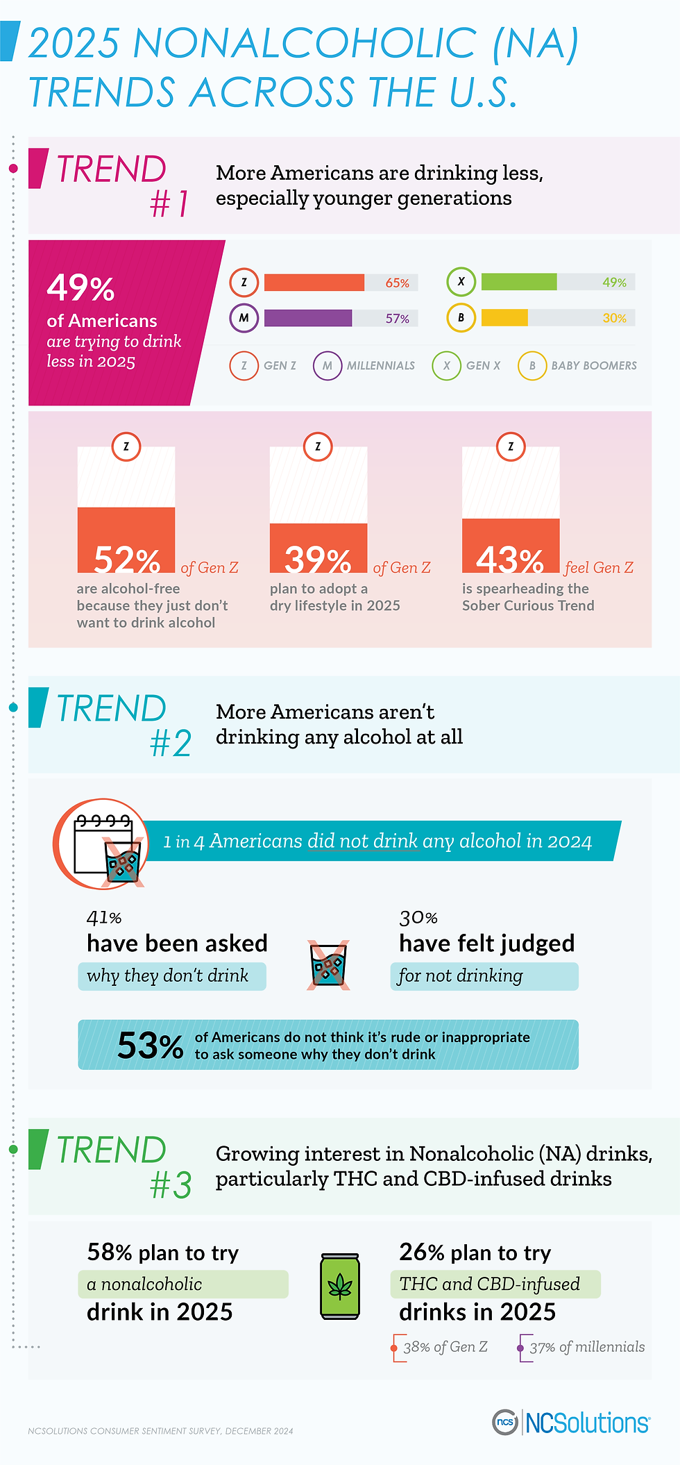 Nonalcoholic trends in 2025