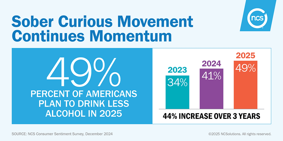 Nearly Half of Americans Plan to Drink Less Alcohol in 2025, up 44% From 2023, According to NCSolutions