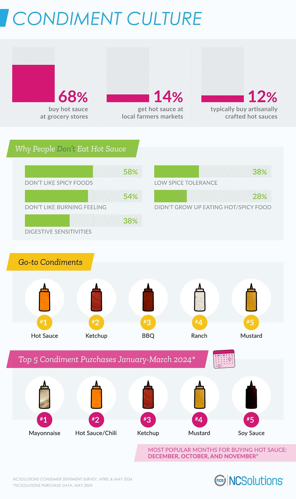 Top five reasons people don’t eat hot sauce