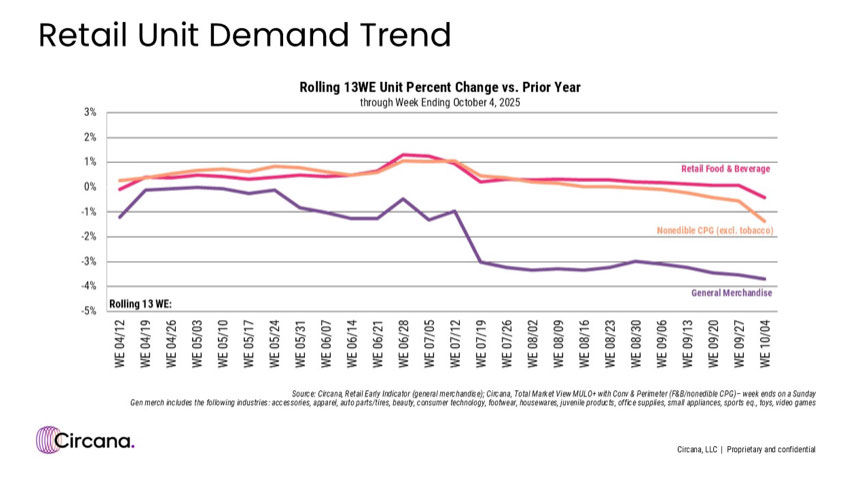 Retail Unit Demand Trend graph showing unit change over time. Circana.