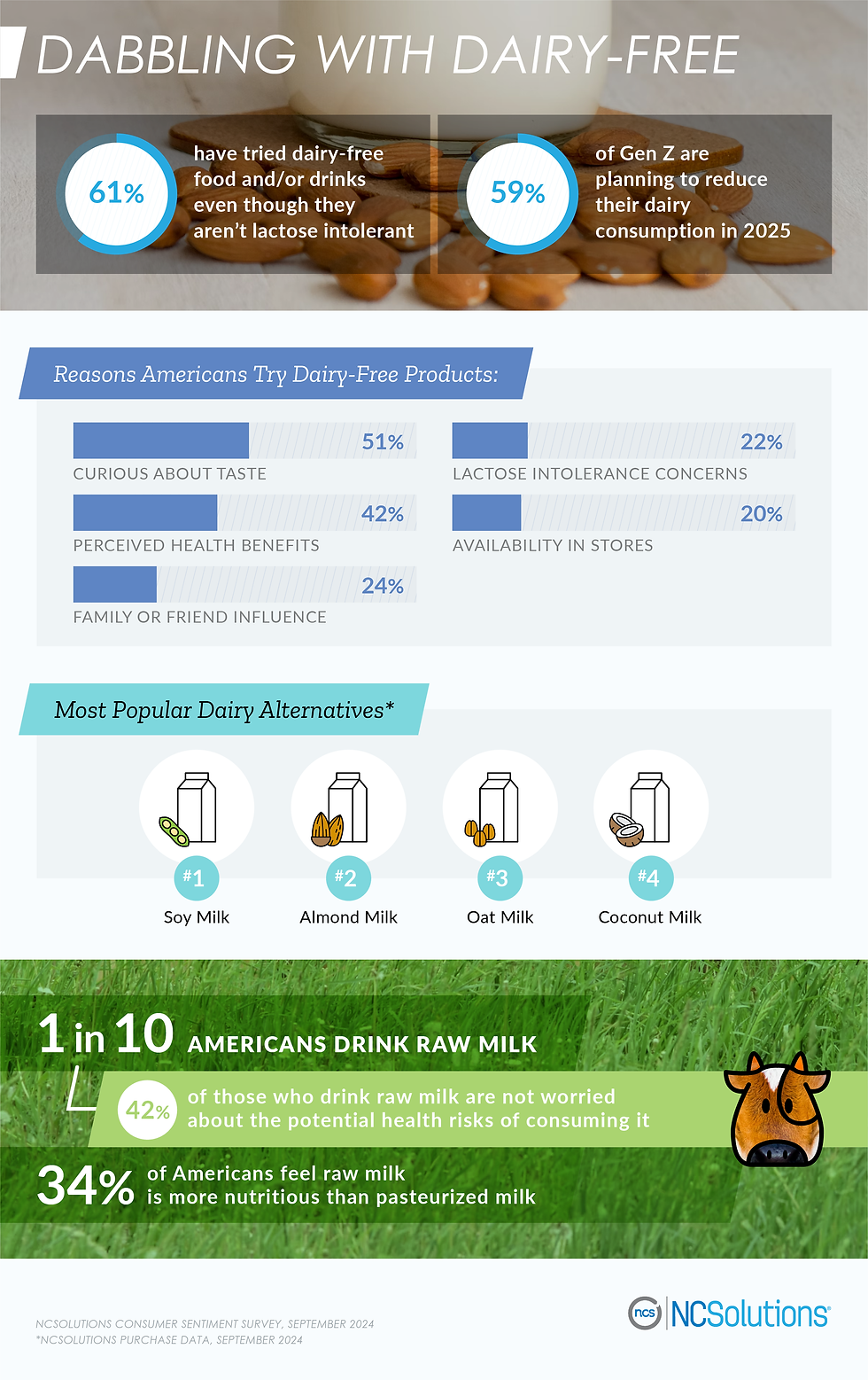 Reasons Americans Try Dairy-Free Products