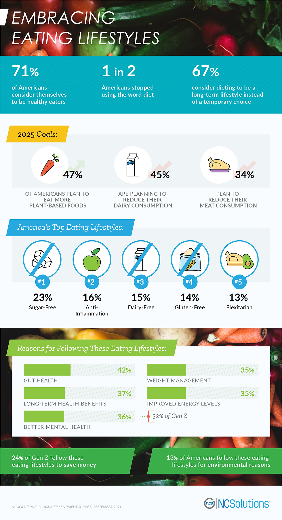 America’s top five eating lifestyles