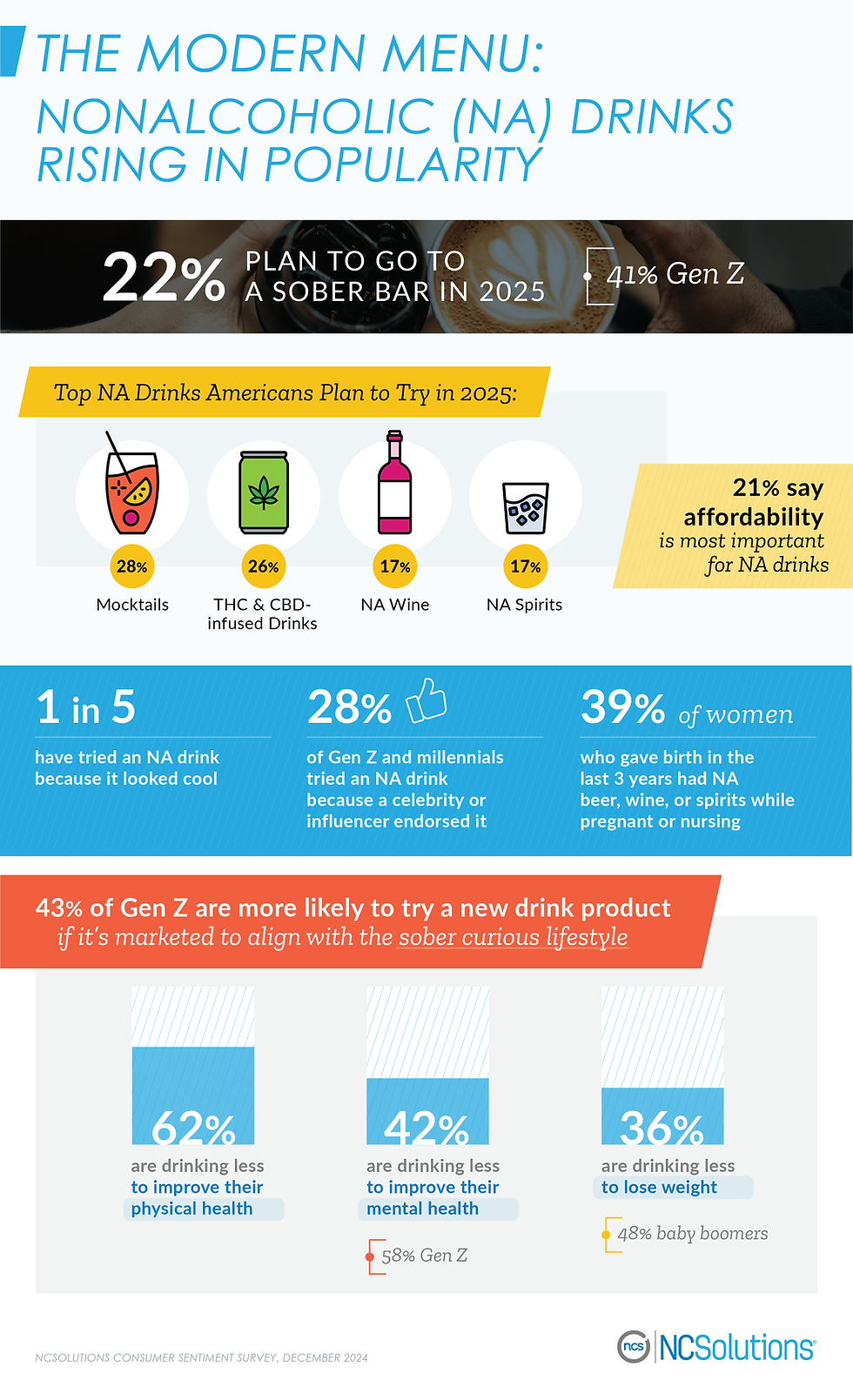 Top nonalcoholic drinks Americans want to try in 2025