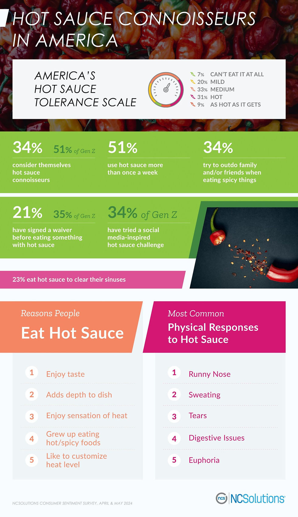 Five reasons people eat hot sauce