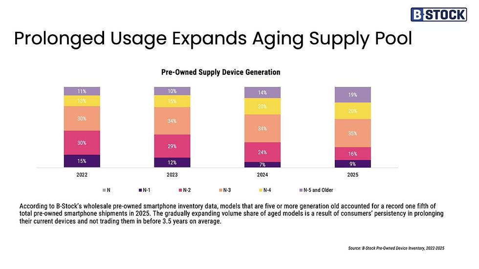 Aging Trade-Ins Collide With Surging Global Demand for Pre-Owned Smartphones