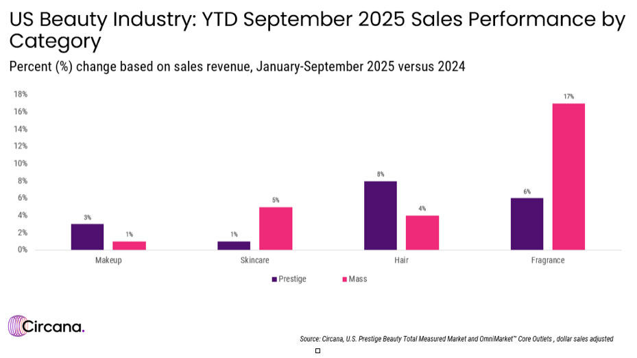 US Beauty Industry Sales Accelerate in Q3