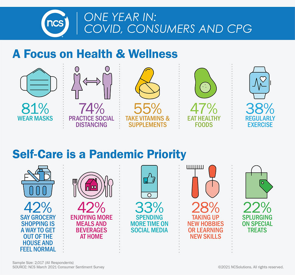 One year into the pandemic, consumer packaged goods shopping patterns have changed. Learn more.