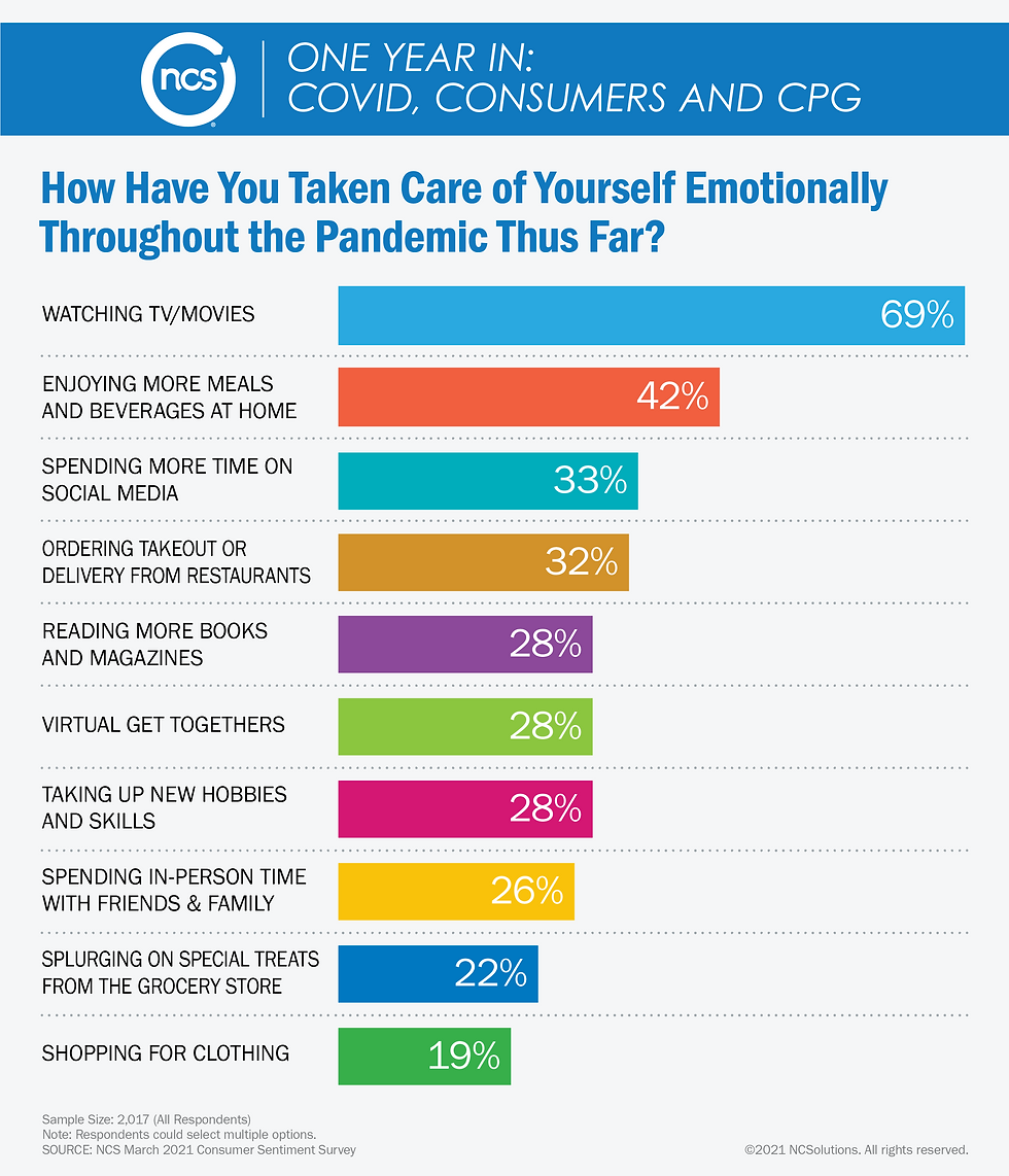 One year into the pandemic, consumer packaged goods shopping patterns have changed. Learn more.