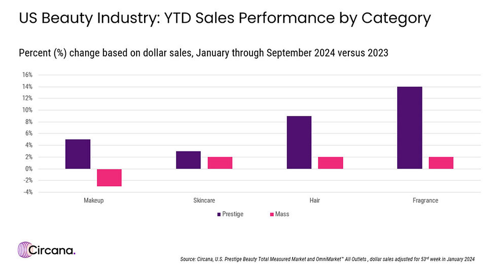 US Beauty Industry YTD Sales Performance by Category chart, Circana data.
