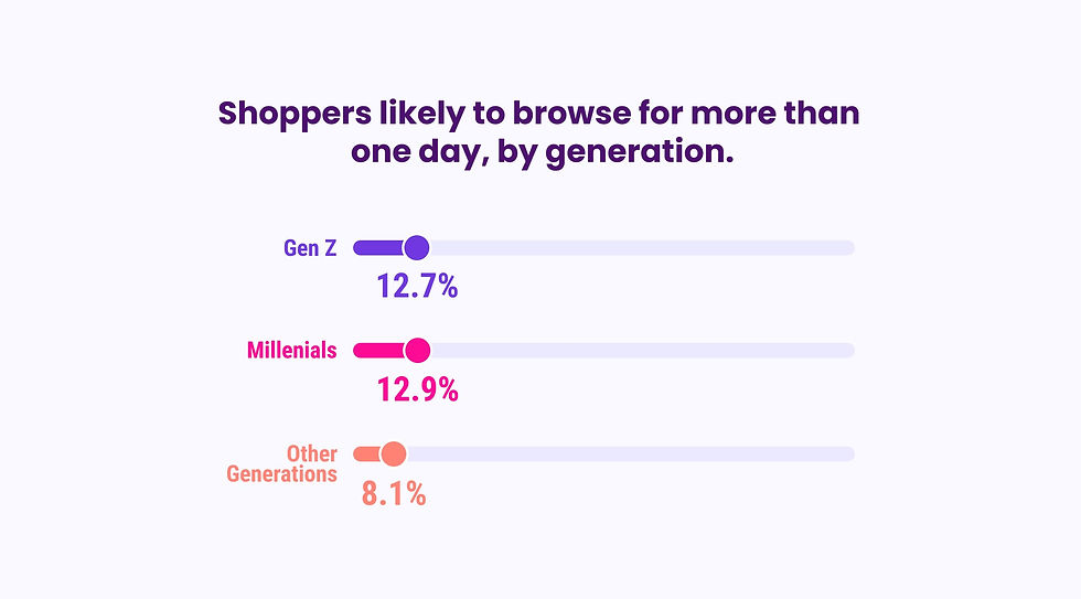 Bar chart on white background shows shoppers browsing over one day: Gen Z 12.7%, Millennials 12.9%, Other generations 8.1%.