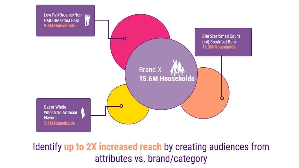 Brand X data showing increased reach creating audiences from attributes, versus brand