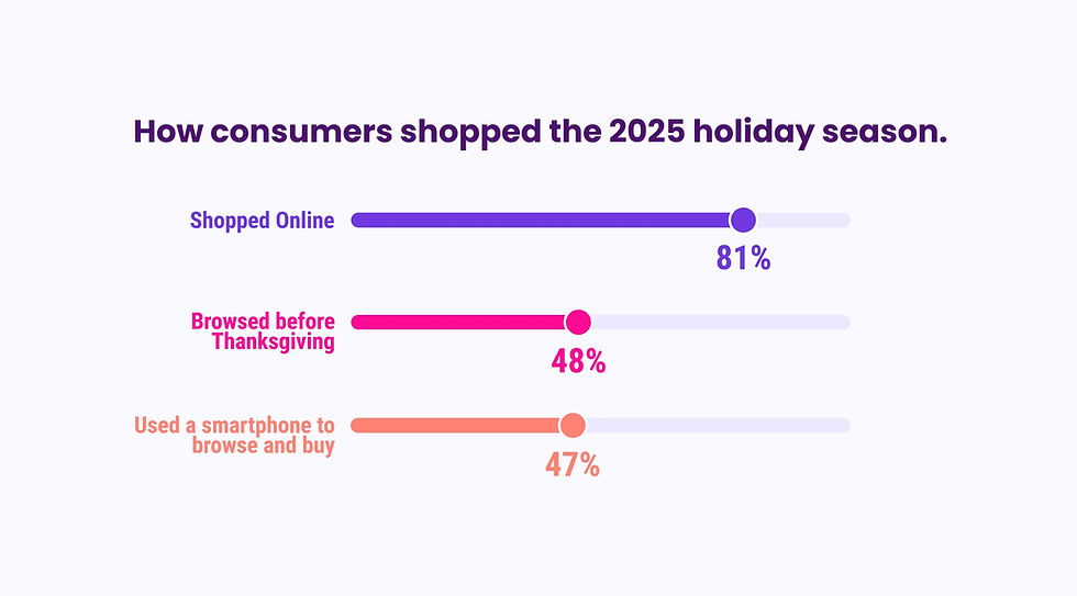 Bar chart infographic: 81% shopped online, 48% browsed before Thanksgiving, and 47% used smartphones to shop.