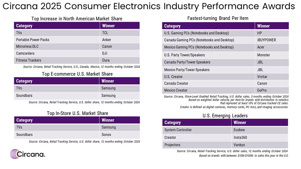 Consumer Electronics Industry Performance Awards