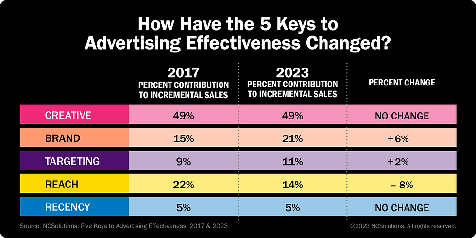 Changes from 2017 to 2023 for the Five Keys to Advertising Effectiveness