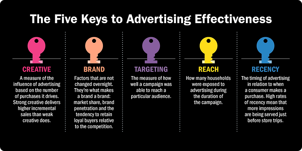 Definitions of creative, brand, targeting, reach and recency