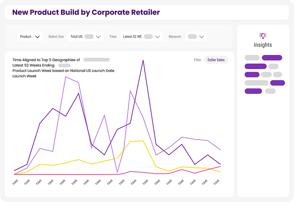 Measure Demand - New Product by Corporate Retailer.png