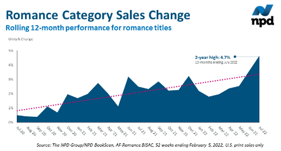 Romance Category Sales Change chart, rolling 12-month performance for romance titles Circana.