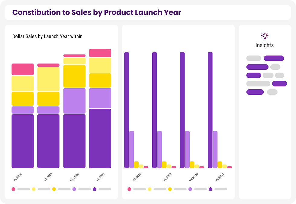 Measure Demand - Contribution to Sales by Product Launch Year.png