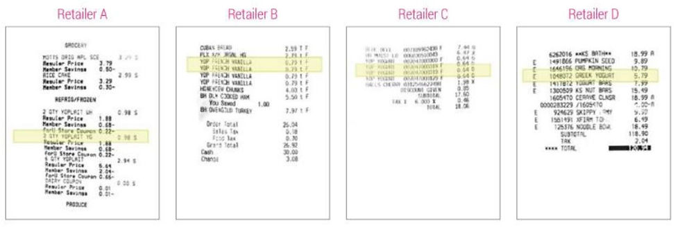 Four receipts highlighted, labeled A, B, C, and D, with itemized lists and prices Circana.