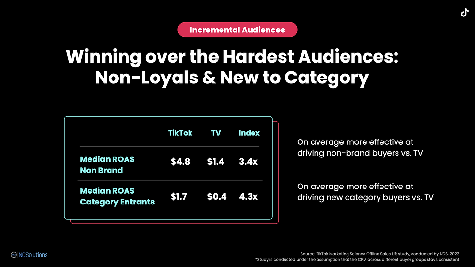 Sales lift measurement shows how TikTok ads, on average, is more effective and winning over non-brand buyers and new category buyers vs. TV ads